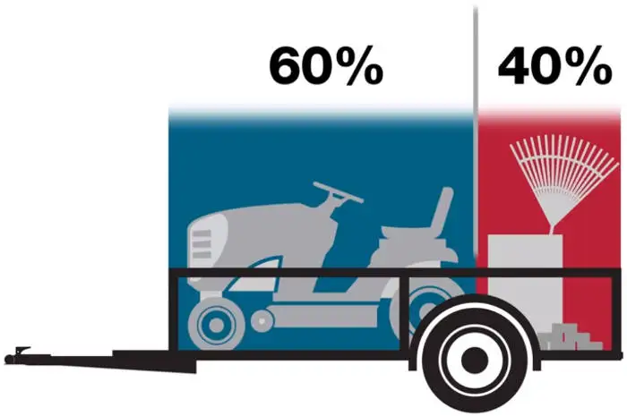 Load Weight on the Trailer 60-40 Load Weight on the Trailer 60-40