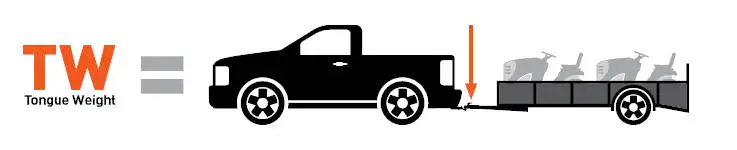 TW - Tongue Weight - Towing Capacity Guide TW - Tongue Weight - Towing Capacity Guide